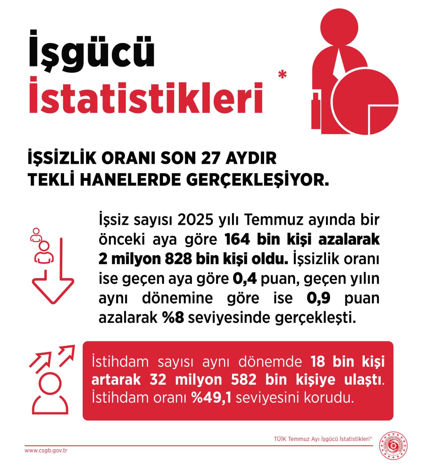 Bakan Işıkhan: İşsizlik Oranı Temmuz’da Yüzde 8’e Geriledi