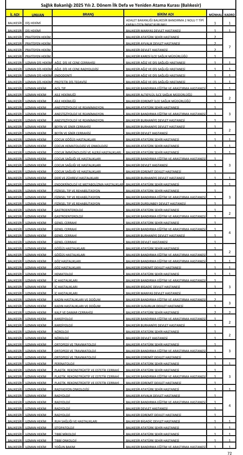 Balıkesir Sağlık Kadrosu Güçleniyor: 72 Yeni Hekim Atanacak