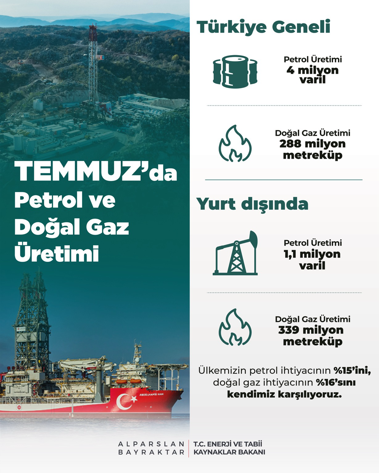 Enerji ve Tabii Kaynaklar Bakanlığı, Temmuz Ayı Üretim Verilerini Açıkladı
