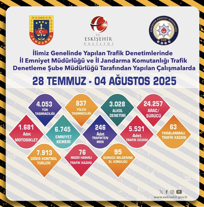 Eskişehir’de Trafik Denetimlerinde Binlerce Araca İşlem Yapıldı: 5 Bin 531 Sürücüye Ceza