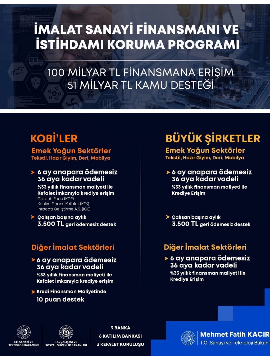İmalat Sanayine 100 Milyar Liralık Finansman Desteği