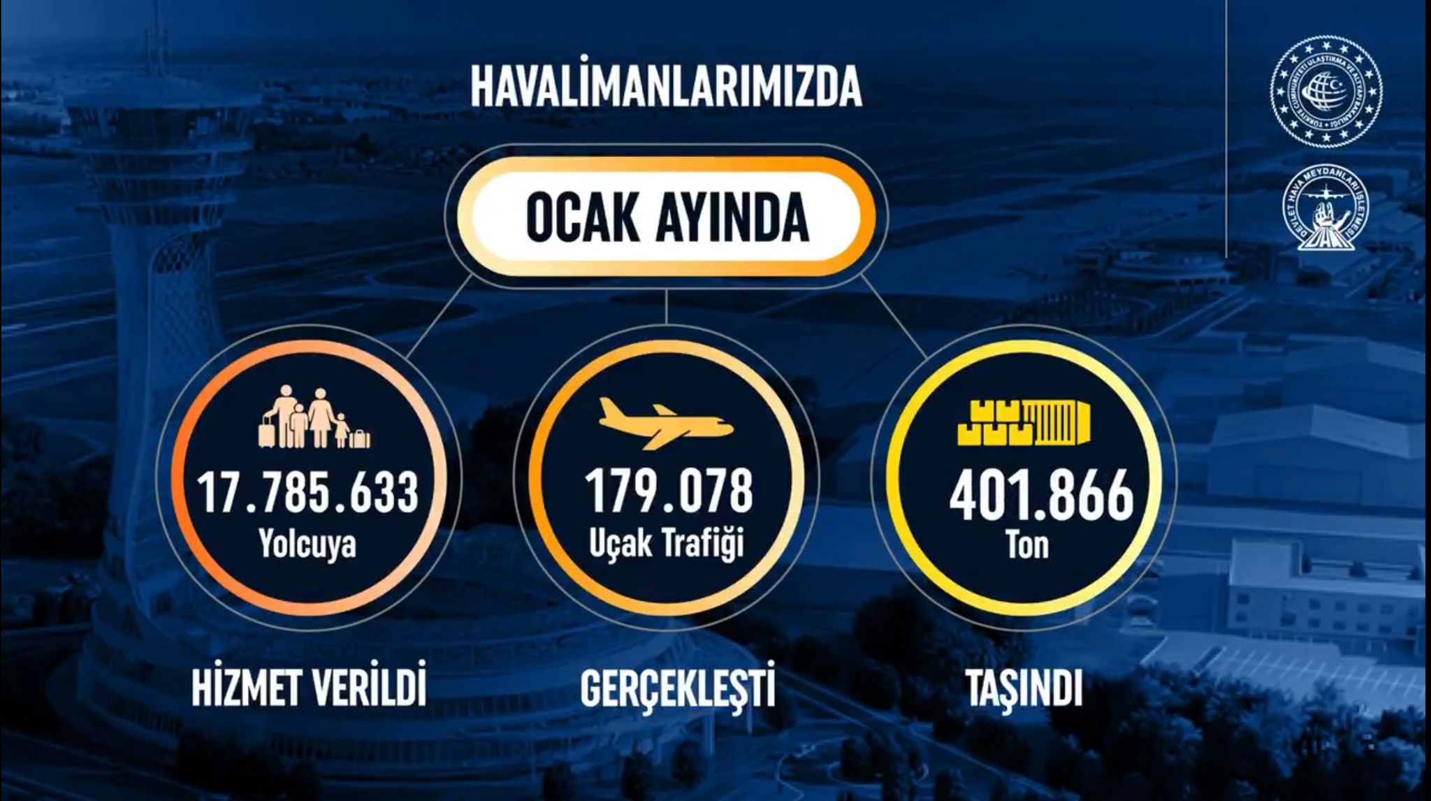 Ocak Ayında Havalimanlarında 17,7 Milyon Yolcuya Hizmet Verildi