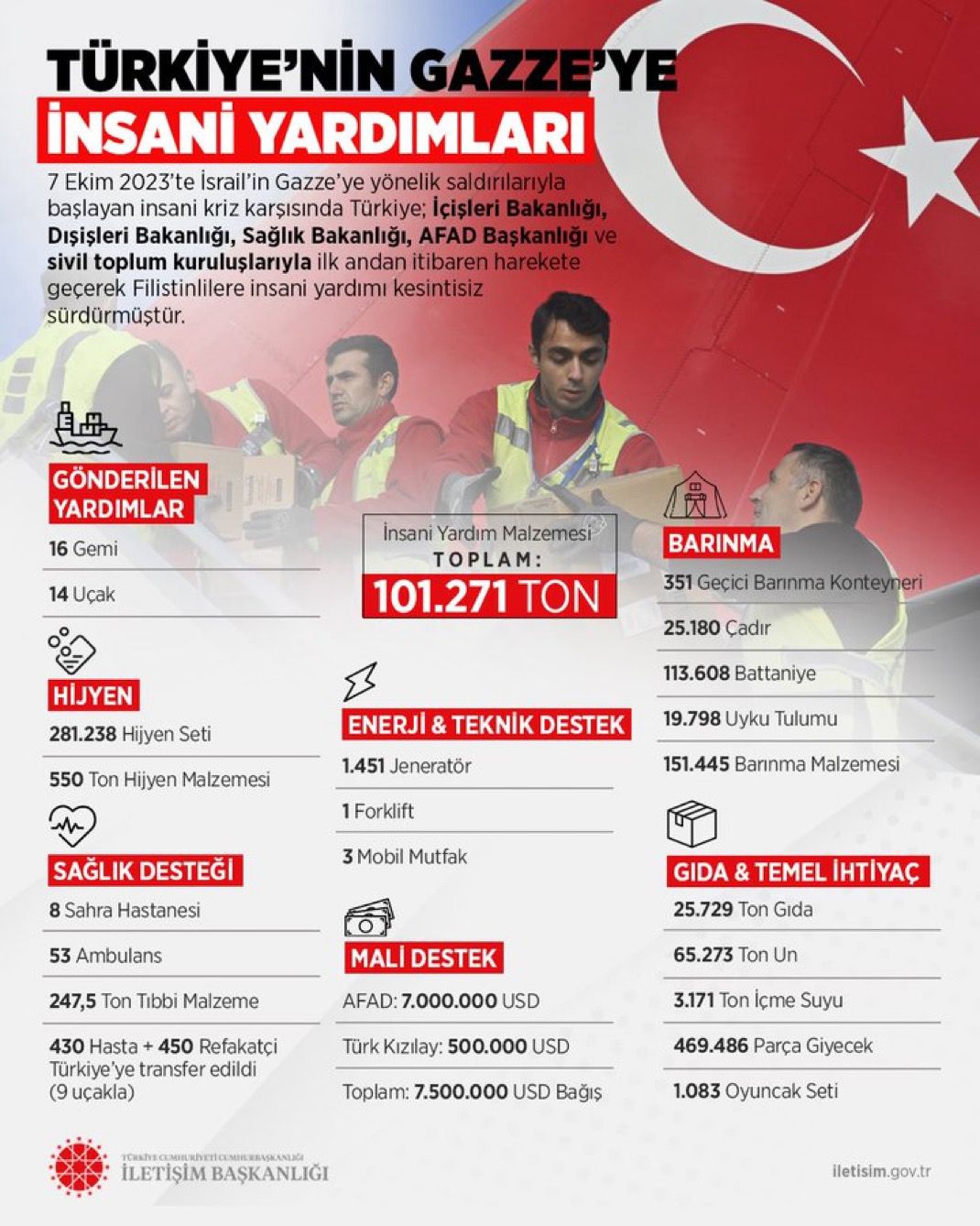 Türkiye, Gazze’nin Yanında: Cumhurbaşkanı Erdoğan’ın Liderliğinde İnsani Yardımlar Devam Ediyor