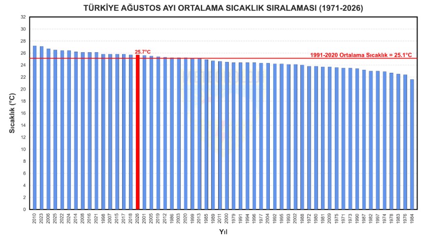 Türkiye Son 56 Yılın En Sıcak 16’ncı Ağustos Ayını Geride Bıraktı